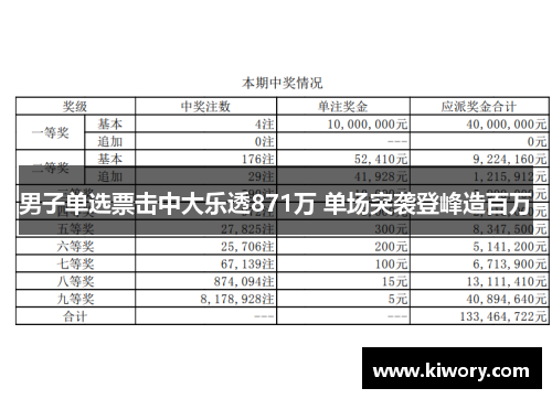 男子单选票击中大乐透871万 单场突袭登峰造百万